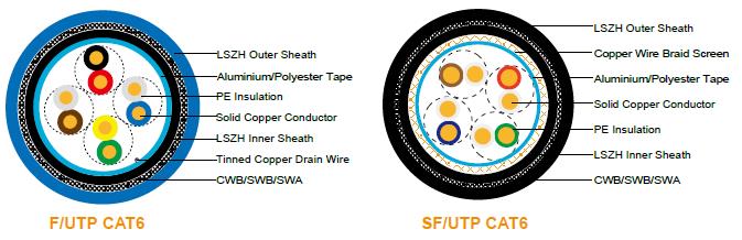 FTX-CAT6U/UTP4P23LH CWB/SWB/SWA
FTX-CAT6F/UTP4P23LH CWB/SWB/SWA
FTX-CAT6SF/UTP4P23LH CWB/SWB/SWA