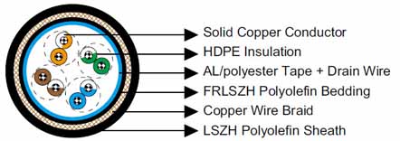IEC60092 Offshore & Marine Cables