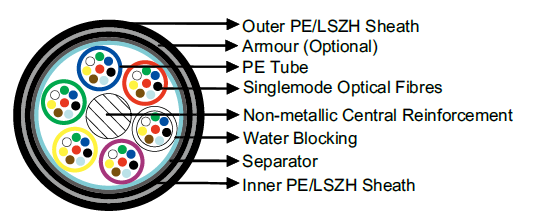 Outdoor Single Mode Trackside Fiber Cables NR/PS/TEL/00014 Outdoor Single Mode Trackside Fiber Cables NR/PS/TEL/00014