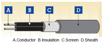 30/50V Multipair Screened Standard Wall Cables