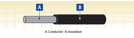 300/500V Singlecore Standard Wall Unsheathed Cables
