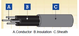 300/500V Multicore Standard Wall Cables