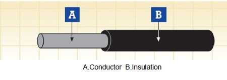 600/1000V Singlecore Enhanced Wall Unsheathed Cables