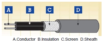 600/1000V Singlepair Reduced Wall Screened Cables