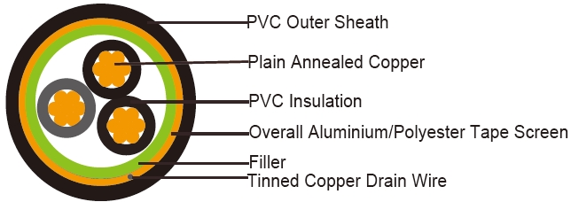 RE-Y(St)Y (CU/PVC/OS/PVC 450/750V Class 5)