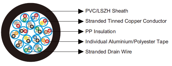 Multipair Individually Screened Cables-Belden Equivalent 8776