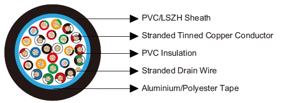 Multicore Overall Screened Cables-Belden Equivalent 9543