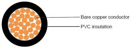 Industrial Cables Tri-rated Cable to BS6231