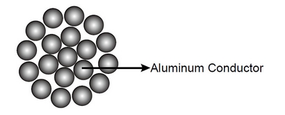 Aluminium Conductor Cables