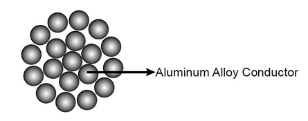 Aluminium Conductor Cables