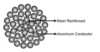 Aluminium Conductor Cables