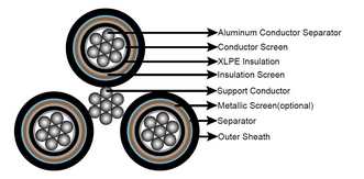 aluminium conductor cables