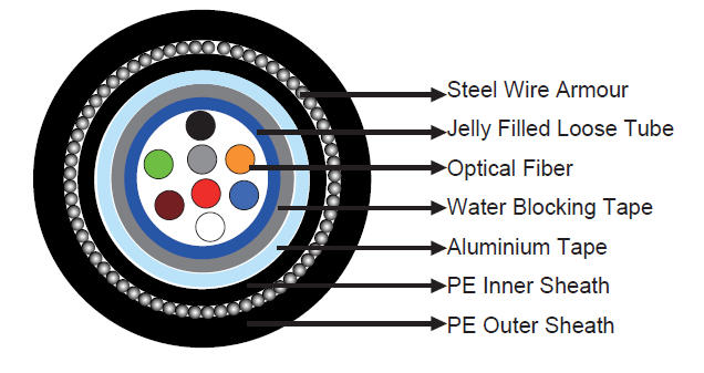 flame Retardant Central Loose Tube fiber optic cables
