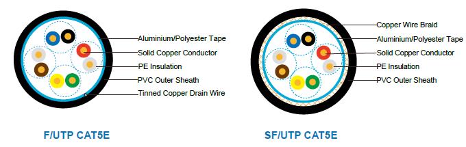 FGD-CAT5EU/UTP4P24
FGD-CAT5EF/UTP4P24
FGD-CAT5ESF/UTP4P24