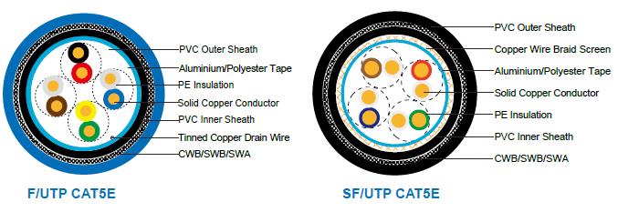 FGD-CAT5EU/UTP4P24 CWB/SWB/SWA
FGD-CAT5EF/UTP4P24 CWB/SWB/SWA
FGD-CAT5ESF/UTP4P24 CWB/SWB/SWA