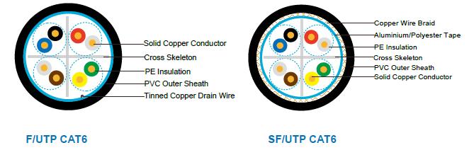 FGD-CAT6U/UTP4P23

FGD-CAT6F/UTP4P23

FGD-CAT6SF/UTP4P23