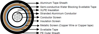 40/69kV XLPE Insulated, PE Sheathed High Voltage Power Cables