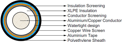 76/132kV XLPE Insulated, PE Sheathed High Voltage Power Cables