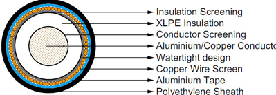 230/400kV XLPE Insulated, PE Sheathed High Voltage Power Cables