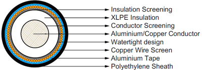 290/500kV XLPE Insulated, PE Sheathed High Voltage Power Cables