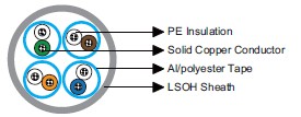 IEC60092 Offshore & Marine Cables