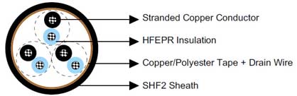 BS 6883&BS7917 Offshore & Marine cables