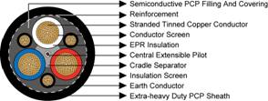 Mining Cable