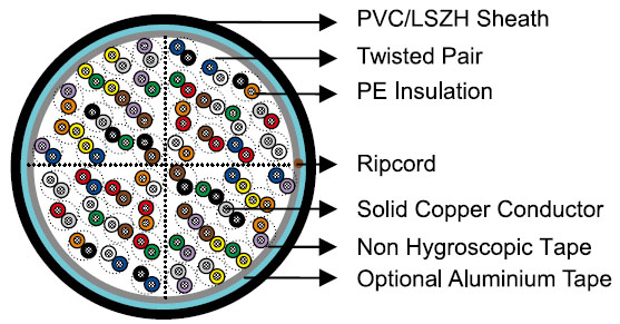 UTP/FTP Cables