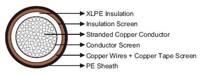 Windmill Cables