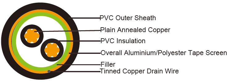 RE-Y(St)Y (CU/PVC/OS/PVC 450/750V Class 5)