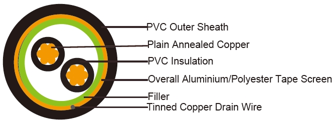 RE-Y(St)Y (CU/PVC/OS/PVC 450/750V Class 5)