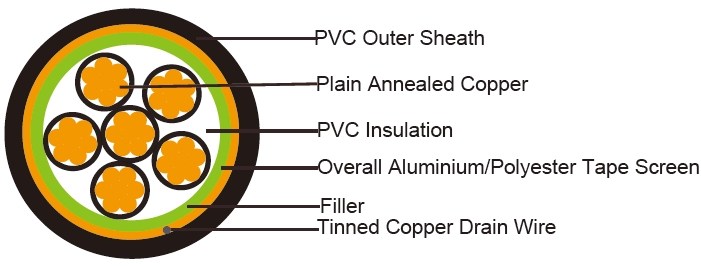 RE-Y(St)Y (CU/PVC/OS/PVC 450/750V Class 5)