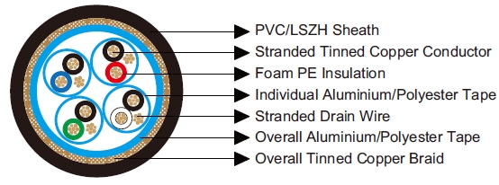 Multipair Individually and Overall Screened Cables-Belden Equivalent 8164