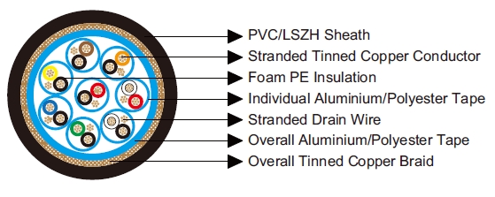 Multipair Individually and Overall Screened Cables-Belden Equivalent 8168