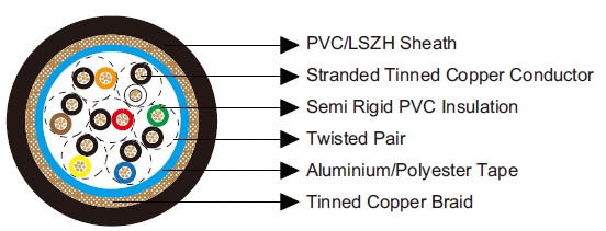 Multipair Overall Foil & Braid Screened Cables-Belden Equivalent 8307