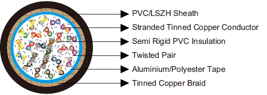 Multipair Overall Foil & Braid Screened Cables-Belden Equivalent 8355