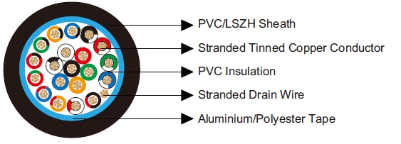 Multicore Overall Screened Cables-Belden Equivalent 9542