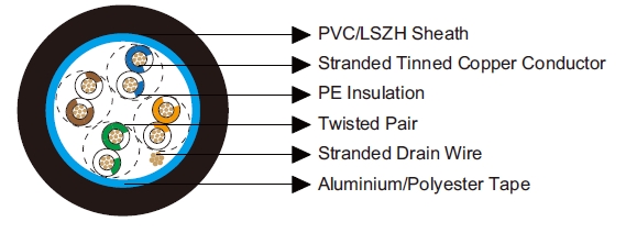 Multipair Overall Screened Cables-Belden Equivalent 9681