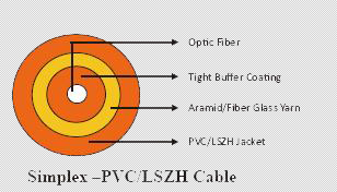 Fiber Optic Cables