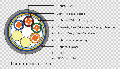 Fiber Optic Cables