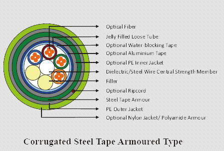 Fiber Optic Cables