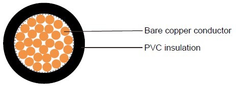 Industrial Cables Tri-rated Cable to BS6231